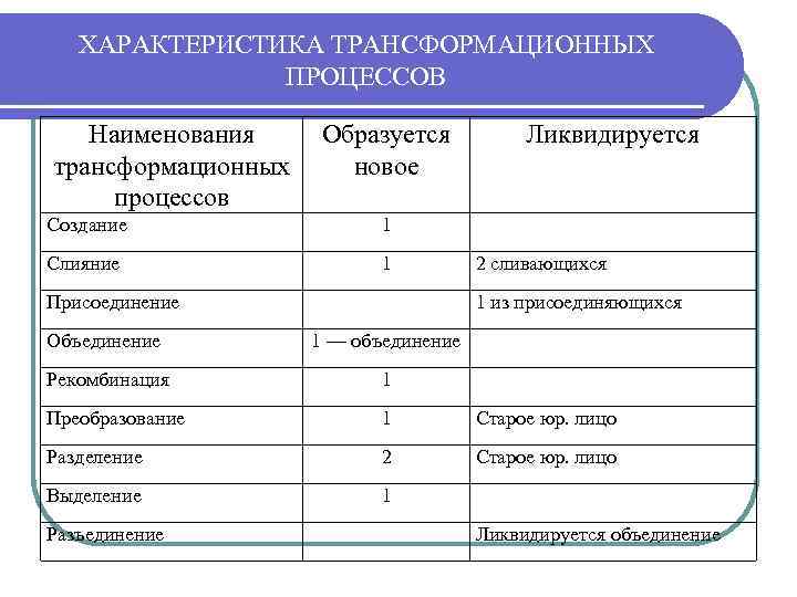 ХАРАКТЕРИСТИКА ТРАНСФОРМАЦИОННЫХ ПРОЦЕССОВ Наименования Образуется трансформационных новое процессов Создание 1 Слияние 1 Ликвидируется Присоединение