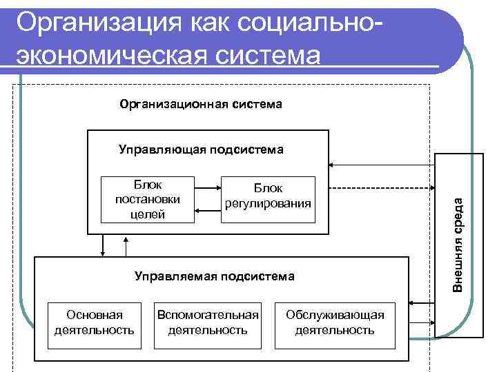 Организация как социальноэкономическая система Организационная система Блок постановки целей Блок регулирования Управляемая подсистема Основная