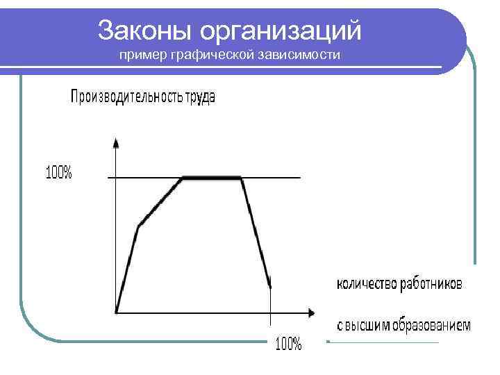 Законы организаций пример графической зависимости 