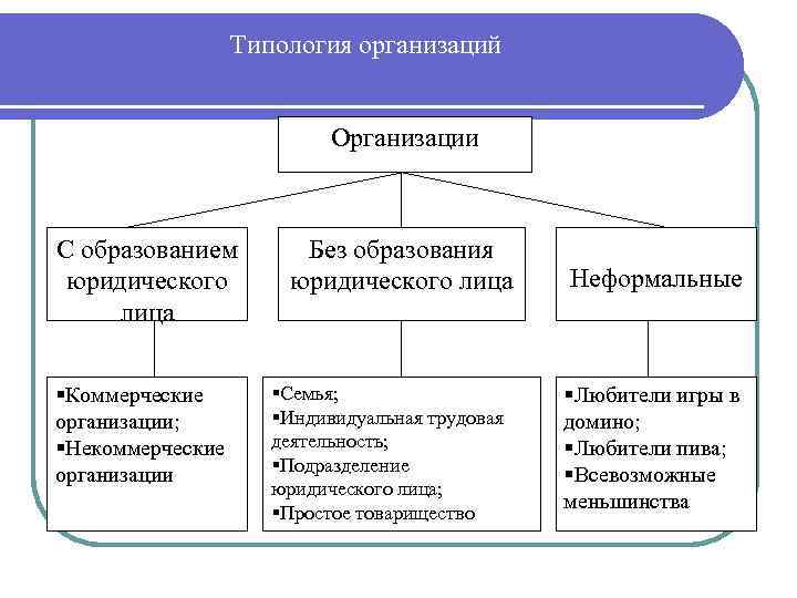 Типология организаций Организации С образованием юридического лица Коммерческие организации; Некоммерческие организации Без образования юридического