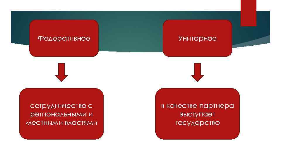 Федеративное сотрудничество с региональными и местными властями Унитарное в качестве партнера выступает государство 