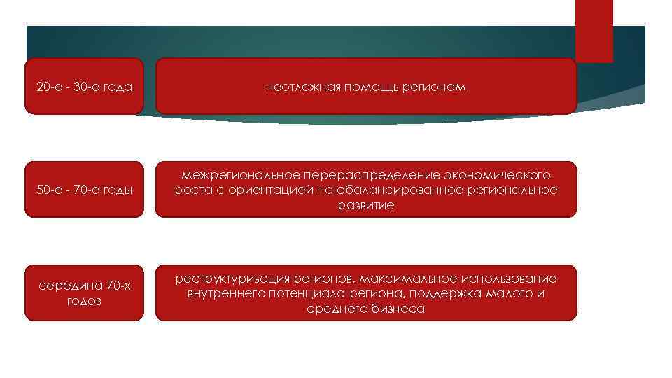 20 -е - 30 -е года неотложная помощь регионам 50 -е - 70 -е