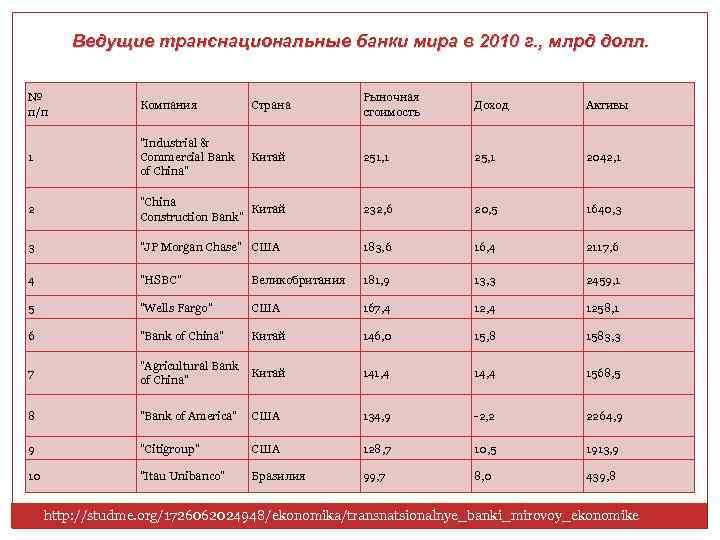 Ведущие транснациональные банки мира в 2010 г. , млрд долл. № п/п Компания Страна