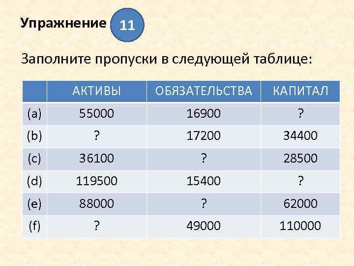 Упражнение 11 Заполните пропуски в следующей таблице: АКТИВЫ ОБЯЗАТЕЛЬСТВА КАПИТАЛ (a) 55000 16900 ?