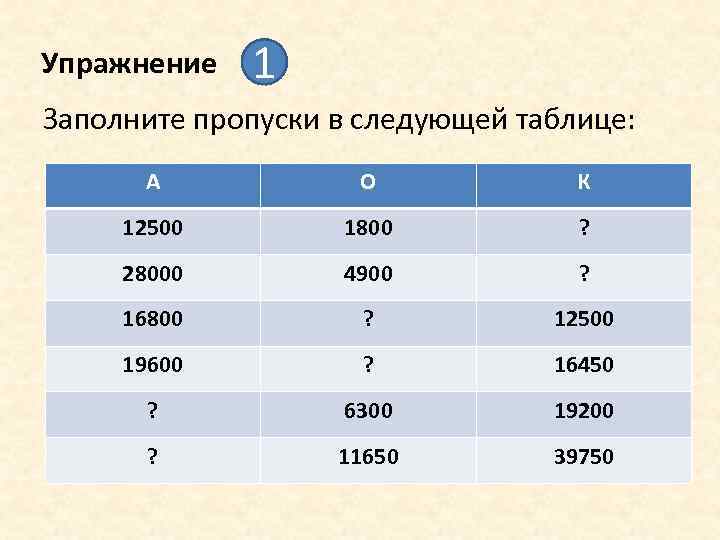 Упражнение 1 Заполните пропуски в следующей таблице: А О К 12500 1800 ? 28000