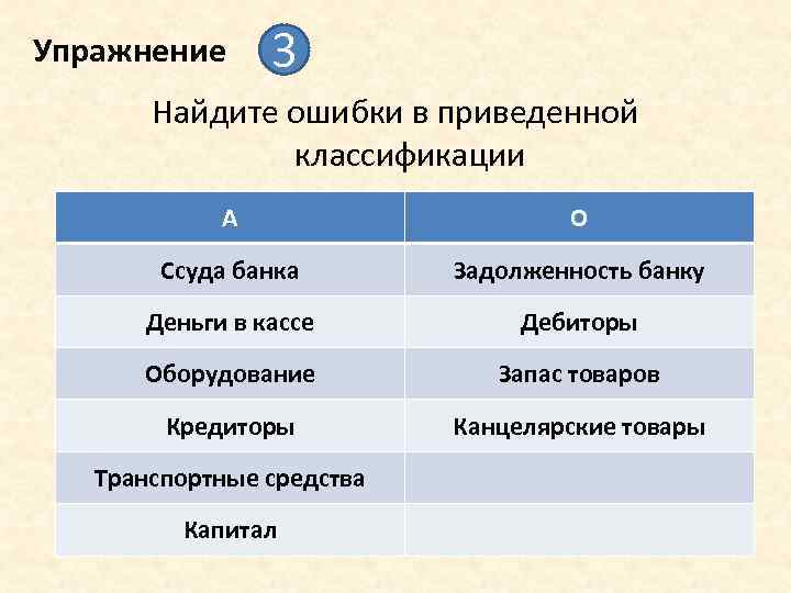 Упражнение 3 Найдите ошибки в приведенной классификации А О Ссуда банка Задолженность банку Деньги