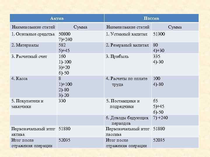 Актив Наименование статей Сумма 1. Основные средства 50800 7)+240 2. Материалы 582 5)+45 3.