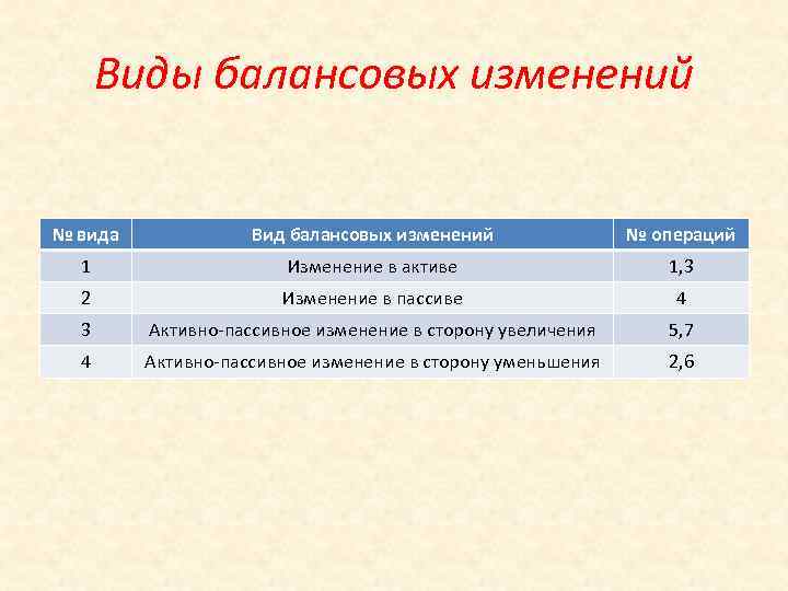 Виды балансовых изменений № вида Вид балансовых изменений № операций 1 Изменение в активе