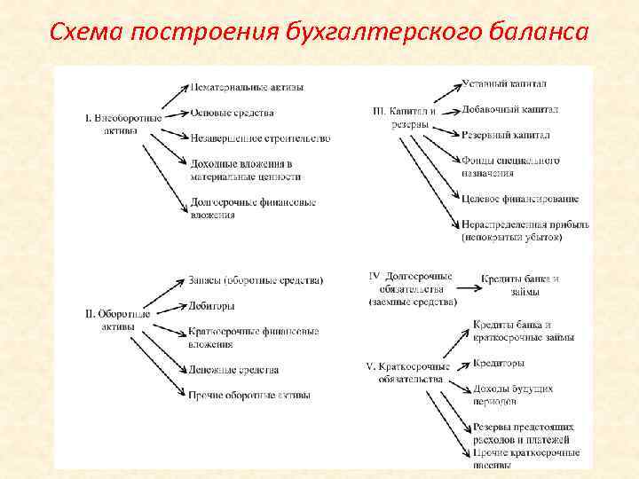 Схема построения бухгалтерского баланса в россии