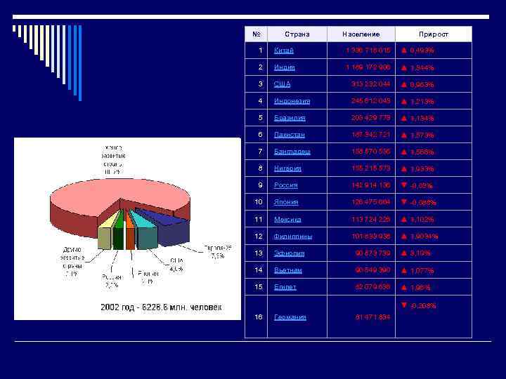 № Страна Население Прирост 1 Китай 1 336 718 015 ▲ 0, 493% 2