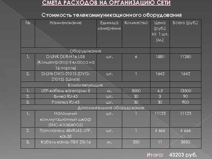 СМЕТА РАСХОДОВ НА ОРГАНИЗАЦИЮ СЕТИ Стоимость телекоммуникационного оборудования № 1. 2. 1. 2. 3.
