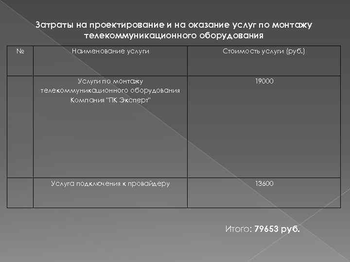 Затраты на проектирование и на оказание услуг по монтажу телекоммуникационного оборудования № Наименование услуги