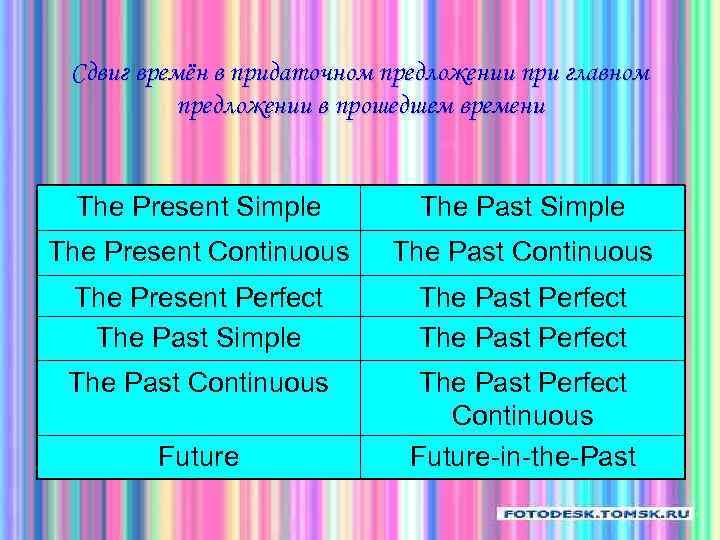Сдвиг времён в придаточном предложении при главном предложении в прошедшем времени The Present Simple