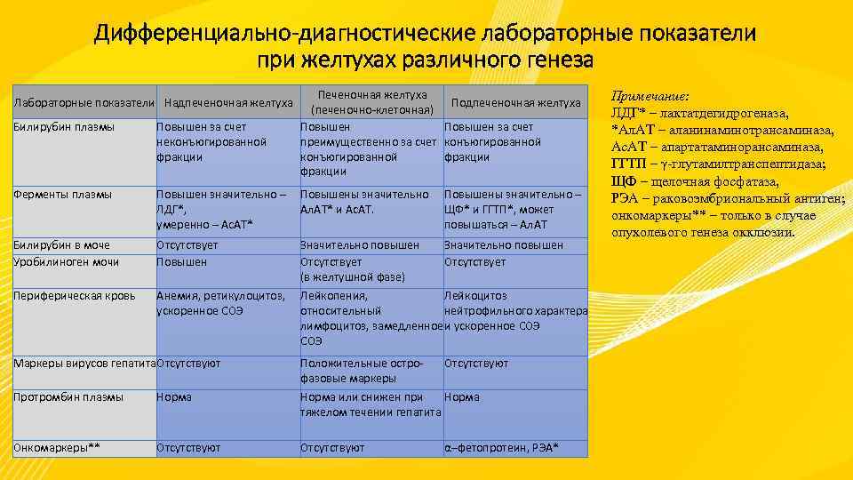 Дифференциально-диагностические лабораторные показатели при желтухах различного генеза Лабораторные показатели Надпеченочная желтуха Печеночная желтуха (печеночно-клеточная)