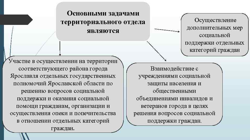 Основными задачами территориального отдела являются Участие в осуществлении на территории соответствующего района города Ярославля