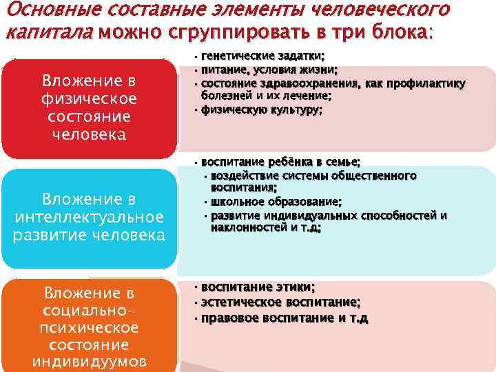 Основные составные элементы человеческого капитала можно сгруппировать в три блока: Вложение в физическое состояние