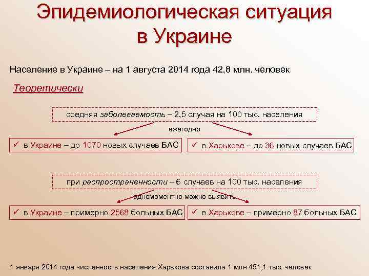 Эпидемиологическая ситуация в Украине Население в Украине – на 1 августа 2014 года 42,