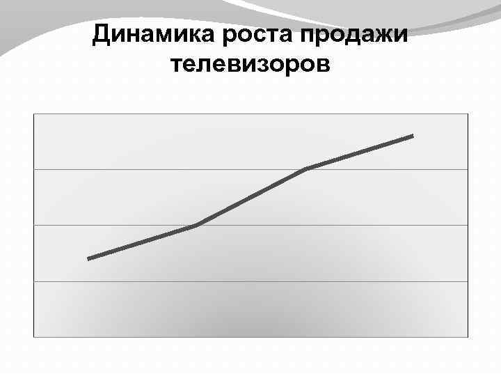 Динамика роста продажи телевизоров 