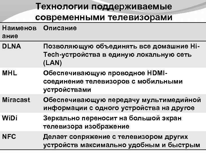 Технологии поддерживаемые современными телевизорами Наименов Описание DLNA Позволяющую объединять все домашние Hi. Tech-устройства в