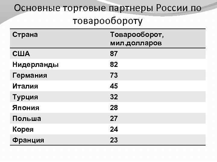 Основные торговые партнеры России по товарообороту Страна США Нидерланды Товарооборот, мил. долларов 87 82