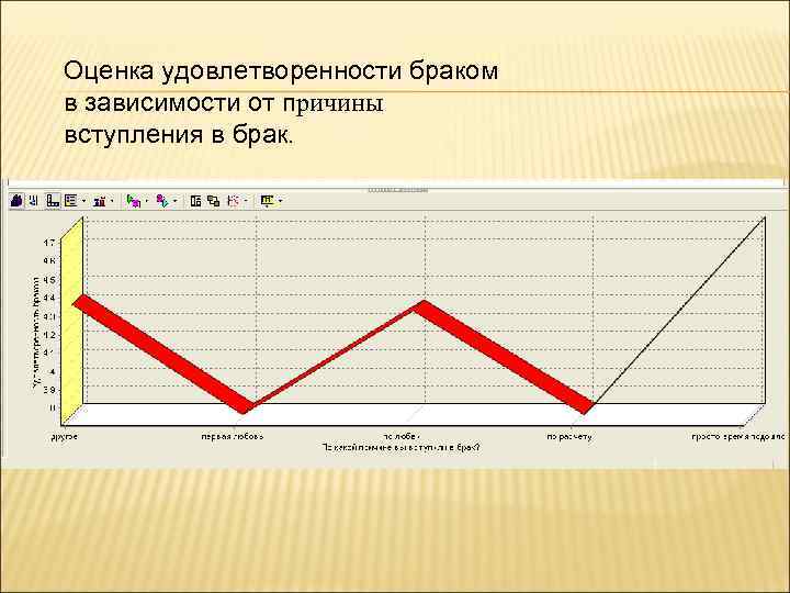 Оценка удовлетворенности браком в зависимости от причины вступления в брак. 