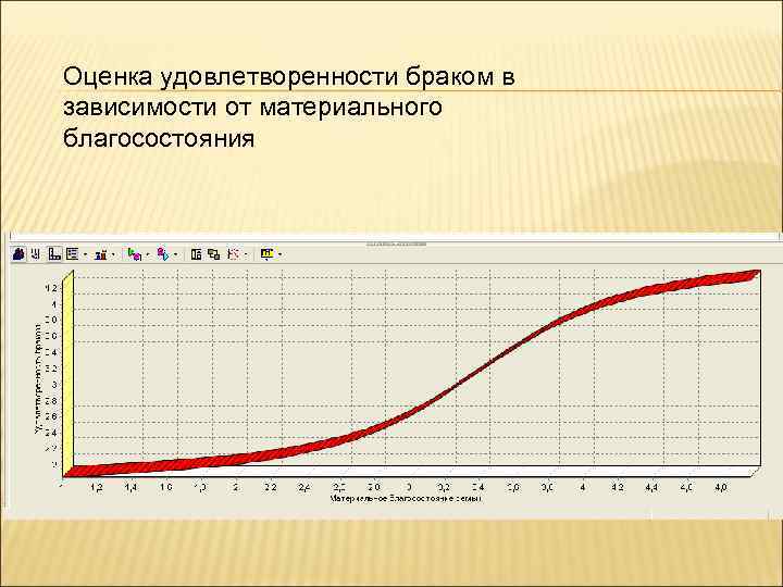 Оценка удовлетворенности браком в зависимости от материального благосостояния 