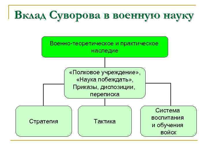 Вклад Суворова в военную науку Военно-теоретическое и практическое наследие «Полковое учреждение» , «Наука побеждать»