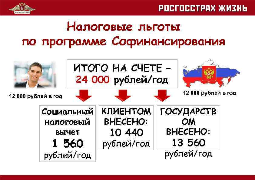 Налоговые льготы по программе Софинансирования ИТОГО НА СЧЕТЕ – 24 000 рублей/год 12 000