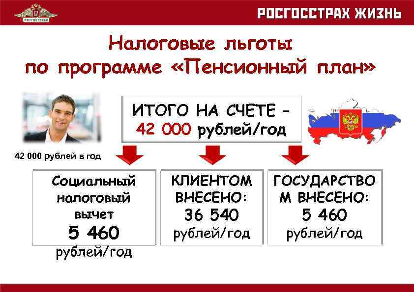 Налоговые льготы по программе «Пенсионный план» ИТОГО НА СЧЕТЕ – 42 000 рублей/год 42