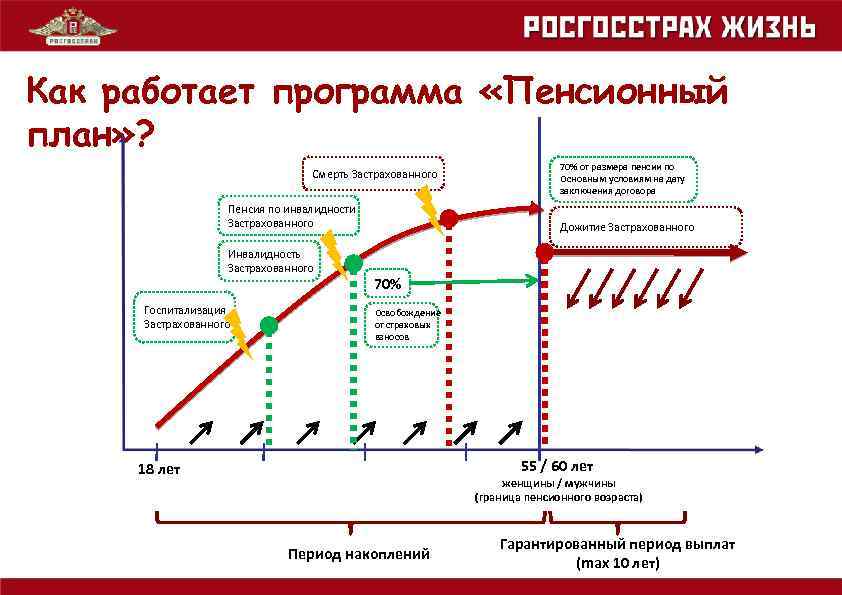 Как работает программа «Пенсионный план» ? Смерть Застрахованного Пенсия по инвалидности Застрахованного Инвалидность Застрахованного