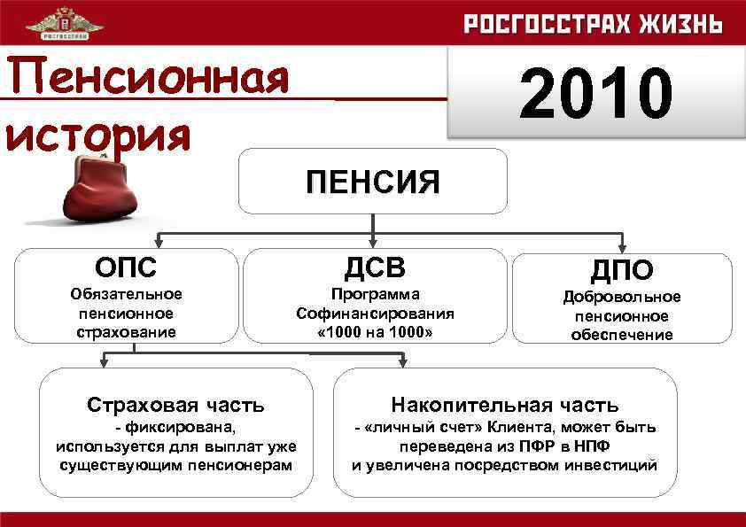 Пенсионная история 2010 ПЕНСИЯ ОПС ДСВ Обязательное пенсионное страхование Программа Софинансирования « 1000 на