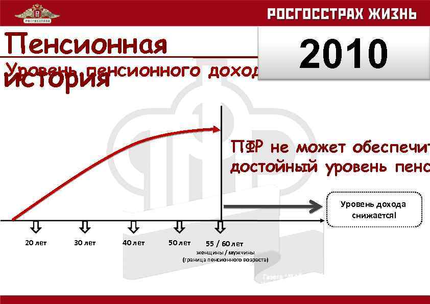 Пенсионная Уровень пенсионного дохода история 2010 ПФР не может обеспечит достойный уровень пенс Уровень