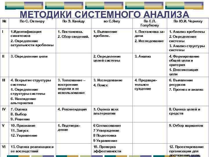 6 методы анализа систем. Метод системного анализа пример. Процедуры метода системного анализа.