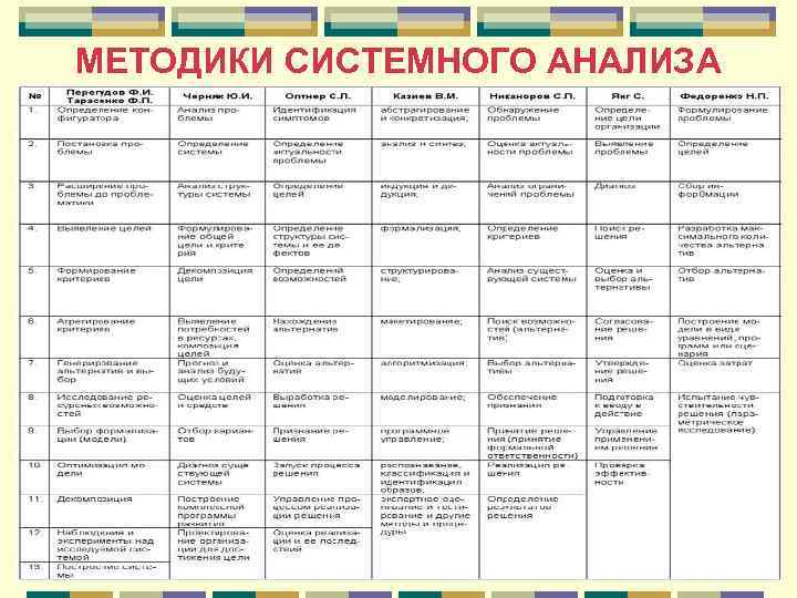 МЕТОДИКИ СИСТЕМНОГО АНАЛИЗА 