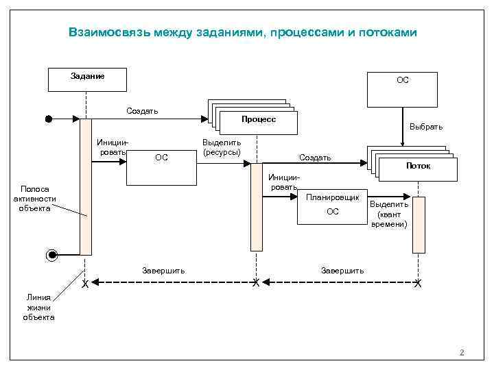 Взаимосвязь между заданиями, процессами и потоками Задание ОС Создать Инициировать ОС Процесс Выделить (ресурсы)