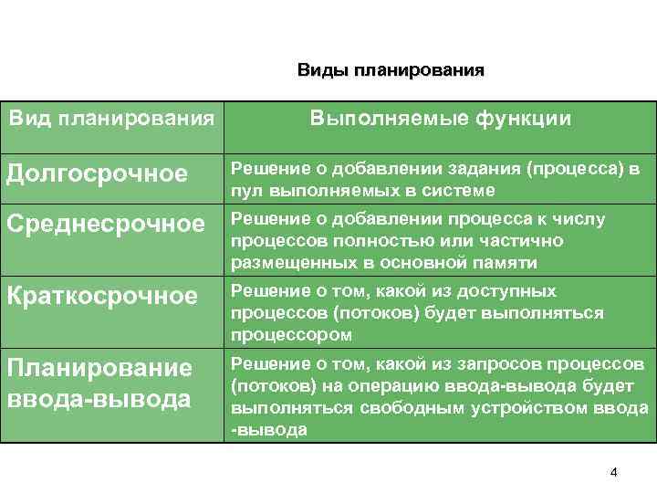 Виды планирования Вид планирования Выполняемые функции Долгосрочное Решение о добавлении задания (процесса) в пул