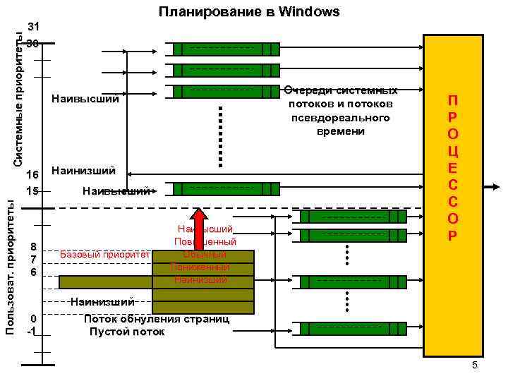 Системные приоритеты Планирование в Windows 31 30 16 15 Пользоват. приоритеты Очереди системных потоков