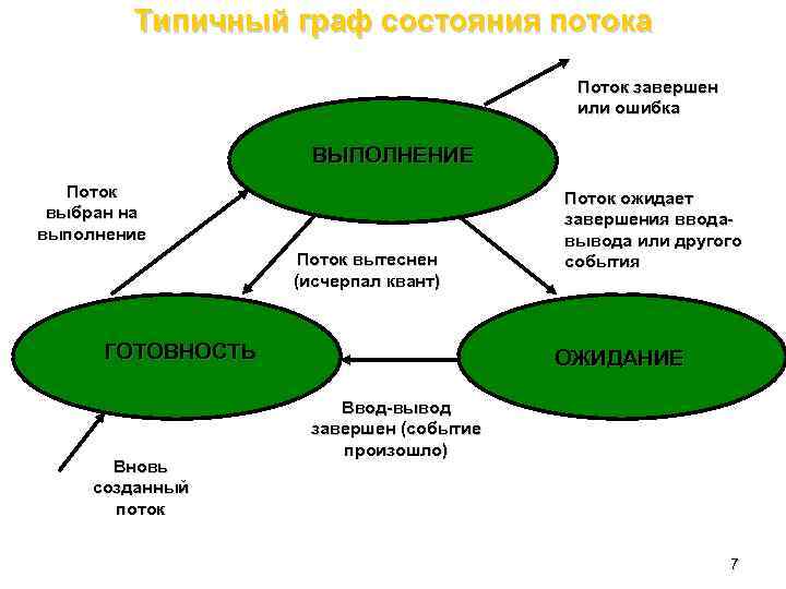 Типичный граф состояния потока Поток завершен или ошибка ВЫПОЛНЕНИЕ Поток выбран на выполнение Поток