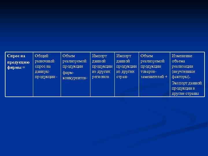 Спрос на продукцию фирмы = Общий рыночный спрос на данную продукции - Объем реализуемой