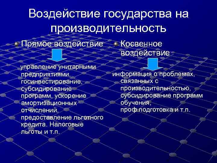 Воздействие государства на производительность Прямое воздействие управление унитарными предприятиями, госинвестирование, субсидирование программ, ускорение амортизационных