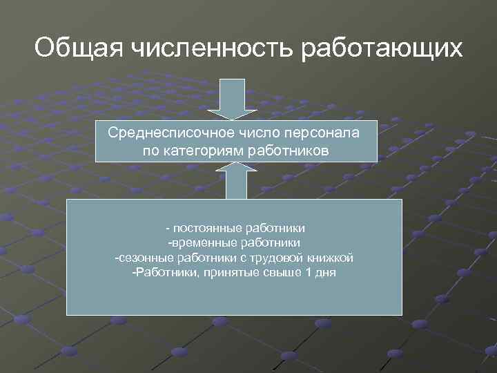 Общая численность работающих Среднесписочное число персонала по категориям работников - постоянные работники -временные работники