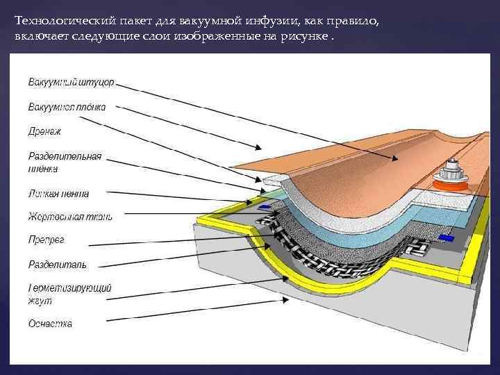 Технологический пакет для вакуумной инфузии, как правило, включает следующие слои изображенные на рисунке. 