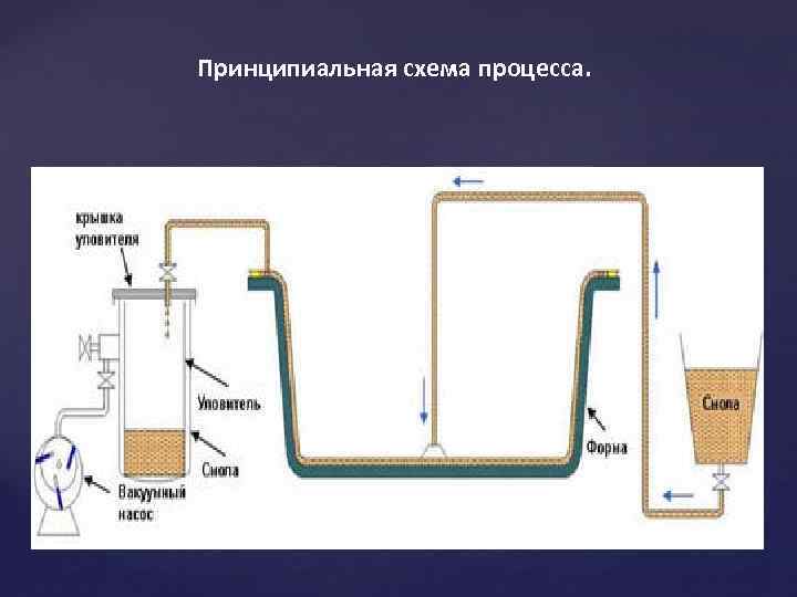 Принципиальная схема процесса. 
