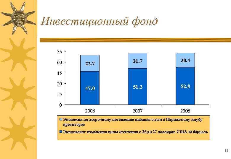 Инвестиционный фонд 75 60 22. 7 21. 7 20. 4 47. 0 51. 2