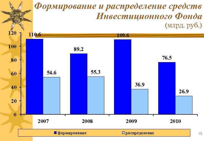 Формирование и распределение средств Инвестиционного Фонда (млрд. руб. ) 120 110. 6 109. 6