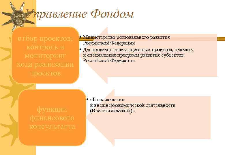 Управление Фондом отбор проектов, контроль и мониторинг хода реализации проектов функции финансового консультанта •