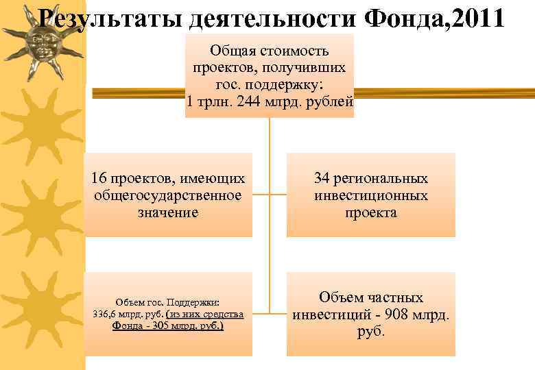 Результаты деятельности Фонда, 2011 Общая стоимость проектов, получивших гос. поддержку: 1 трлн. 244 млрд.