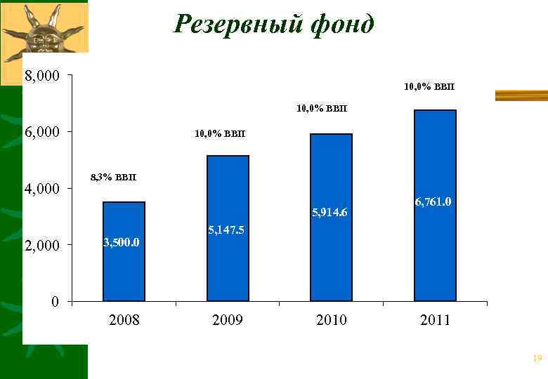 Резервный фонд 8, 000 10, 0% ВВП 6, 000 4, 000 10, 0% ВВП