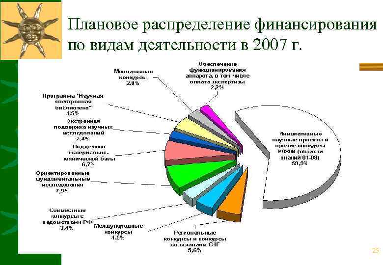 Плановое распределение