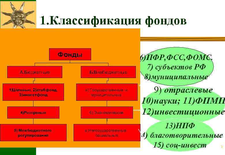 1. Классификация фондов Фонды А. Бюджетные Б. Внебюджетные 1)Целевые, 2)стабфонд, 3)инвестфонд а) Государственные и